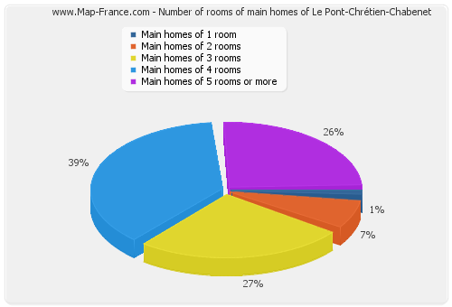 Number of rooms of main homes of Le Pont-Chrétien-Chabenet